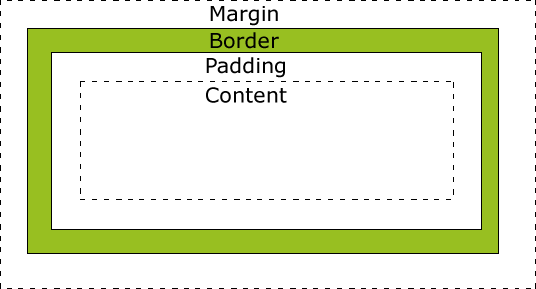 The CSS box model: content, padding, border, and margin