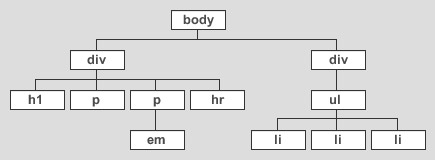 document tree