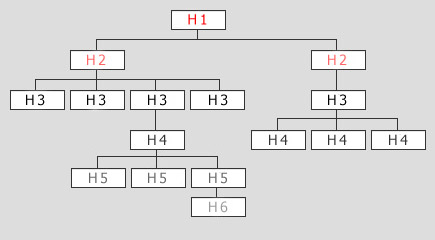 Tree diagram showing the hierarchy of HTML heading levels