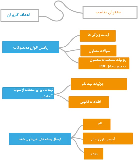  content mapping- webtarget.ir
